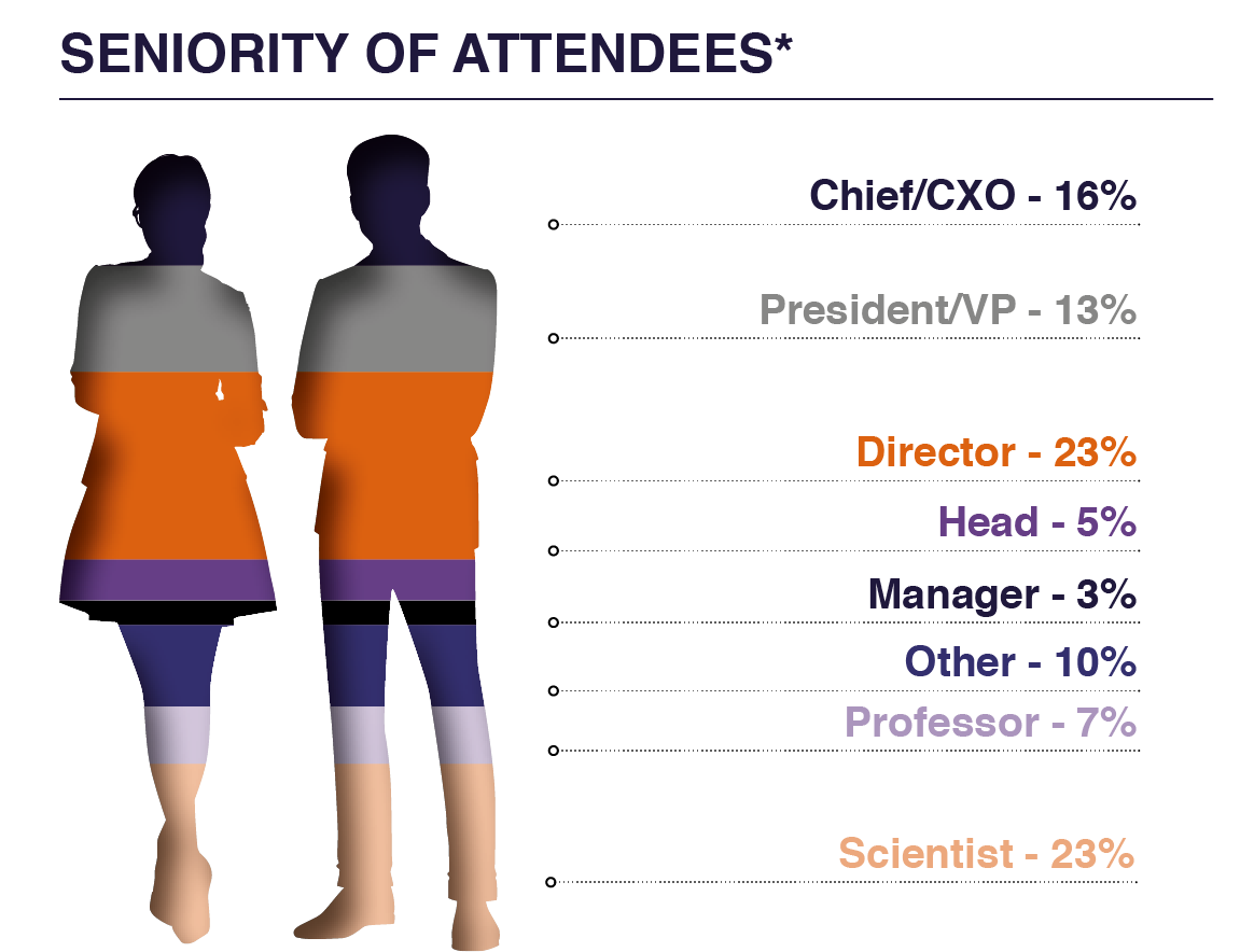 6th Macrophage-Directed Therapies Summit - Attendee Seniority