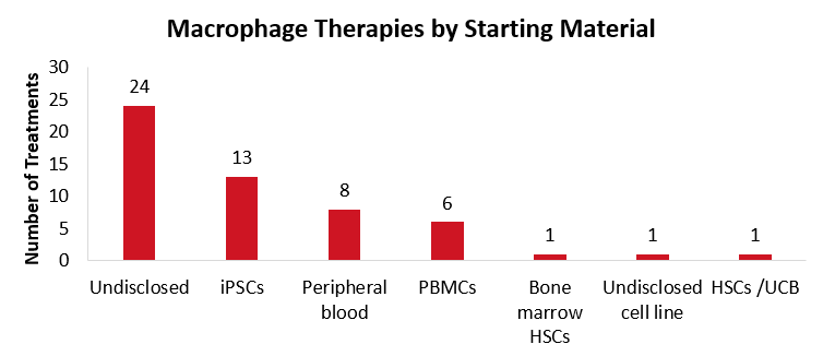 6th Macrophage-Directed Therapies Summit - Macrophage Trials by Starting Material